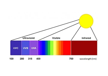 Welches UV-Band ist das schädlichste?