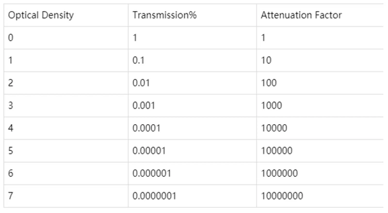 optical density optical density
